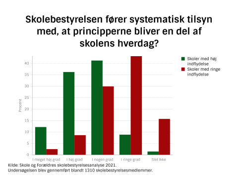 Skolebestyrelsen fører systematisk tilsyn med, at principperne bliver en del af skolens hverdag